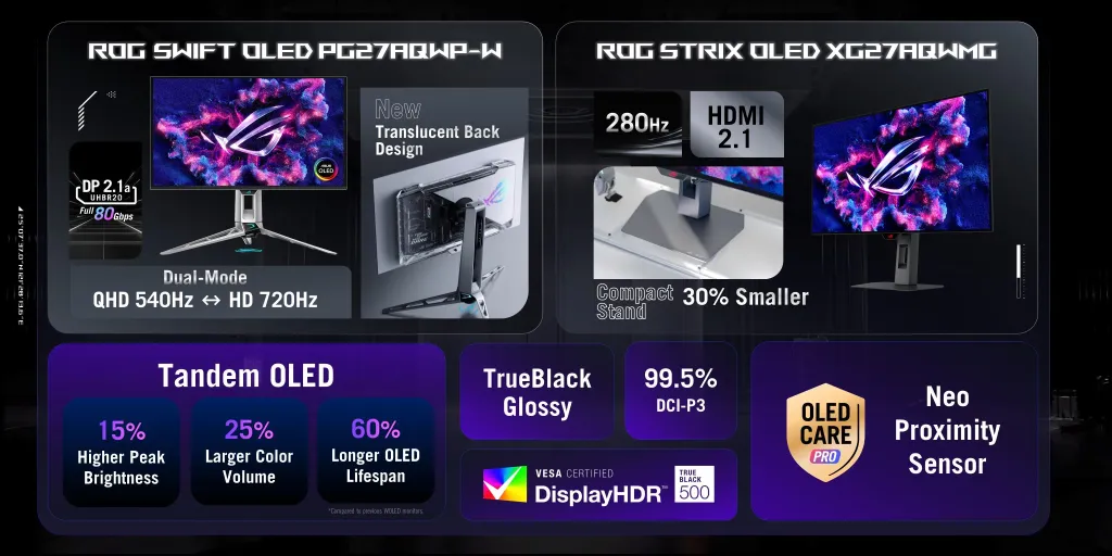 New Asus ROG Swift OLED monitor 720 Hz. QHD 540 Hz, tandem OLED, high HDR brightness, and unique design – the perfect choice for gamers.