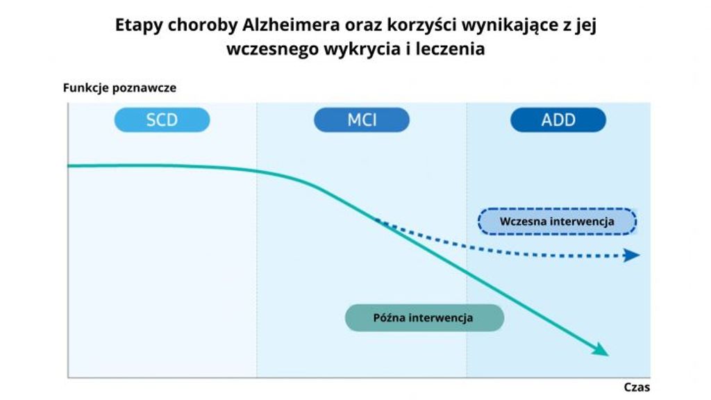 Samsung Research combines technology and health – smartphones and wearables track subtle cognitive changes, supporting the fight against Alzheimer’s.