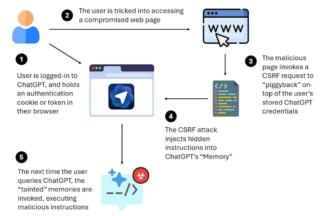 Researchers have discovered a serious vulnerability in ChatGPT Atlas. A malicious site can save persistent commands in the memory of the AI assistant.