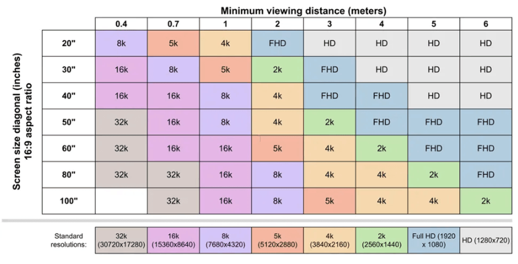 New research on pixel perception: humans perceive more details than we thought. 8K monitors actually enhance image sharpness.