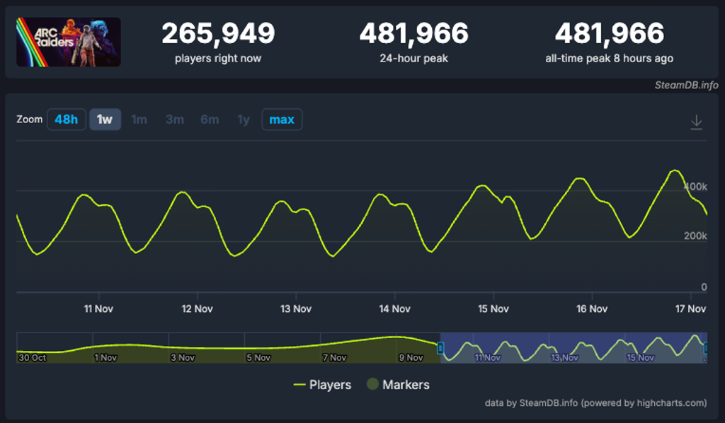 Najgorętsza gra 2025? ARC Raiders rozbija konkurencję, zdobywa świetne oceny i wspina się na szczyty Steam. Zobacz, co stoi za tym sukcesem.