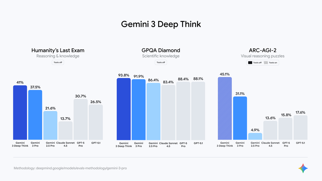 Gemini 3 vs. ChatGPT: Google bets on autonomy, agents, and deep reasoning. Check out the test results and the biggest technological changes.
