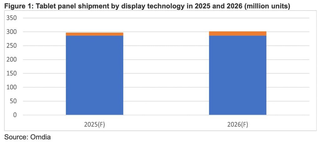 The end of the LCD era in tablets? Omdia's forecasts are clear: OLED will take over the market, driven by new production lines from BOE, TCL, and Samsung Display.