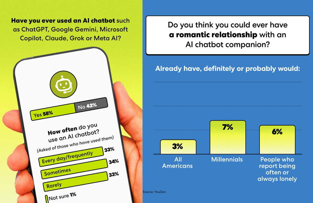 Chatbots as tools for coping with anxiety, grief, and isolation. The latest Yahoo! Life report shows how AI helps people and where the boundaries begin.