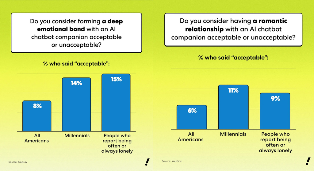 Are relationships with AI acceptable? According to a survey, 6% of Americans could form a deep bond with a chatbot. Here are the key findings from the Yahoo! Life report.