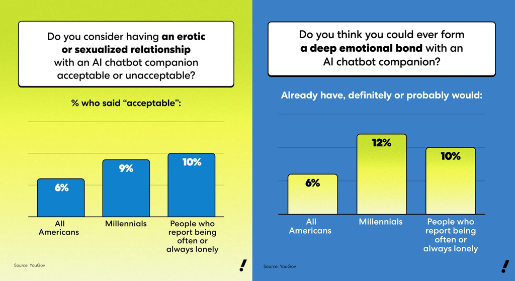 AI as a companion - from emotional support to romantic relationships. Check out how Americans' attitudes are changing and what risks experts are noticing in the Yahoo!Life report.