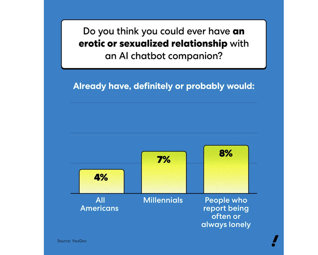 Loneliness in the USA is on the rise, and some people are turning to AI for emotional support. Check out what Natalie Rahhal’s report from Yahoo! Life says about the relationship between humans and artificial intelligence.