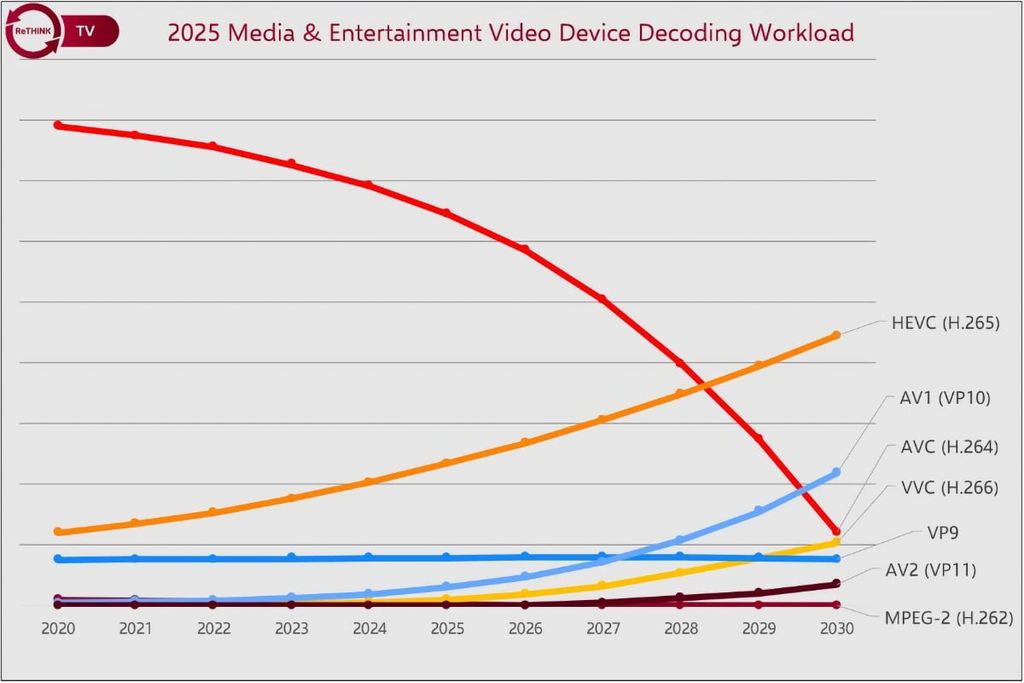 VVC (H.266) is effectively dead on arrival as the market shifts toward HEVC and AV1. Analysts predict that AV2 will grow slowly, leaving next-gen codecs years away from mainstream adoption. Here’s why VVC failed to gain traction.