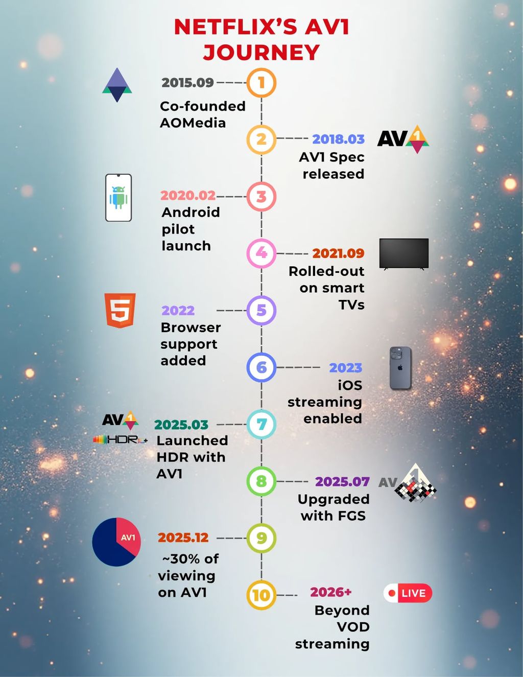 Netflix is switching to AV1: higher image quality, 45 percent fewer buffering interruptions, and bandwidth savings. Find out which TVs support AV1 and when AV2 will be released.