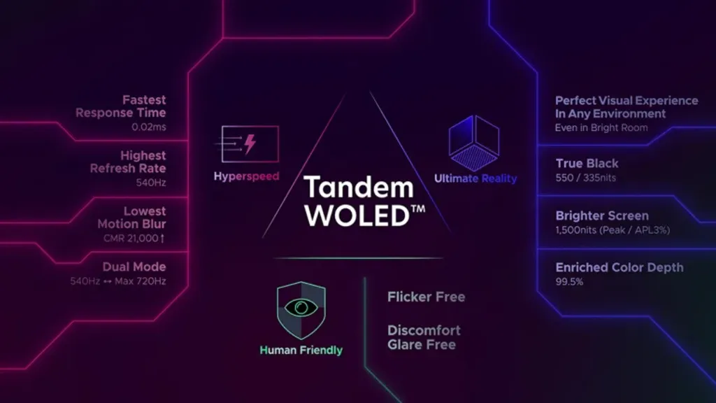 LG Display raises the bar in OLEDs for gamers. The new Tandem WOLED panels aim to combine high resolution, extreme refresh rates, and better picture quality.