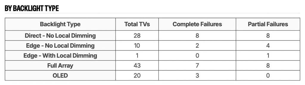 The RTINGS test shows that OLED TVs are more durable than LED LCD models. After 18,000 hours of operation, OLED TVs recorded fewer failures, while thin edge-lit LED TVs most often failed due to backlight issues.