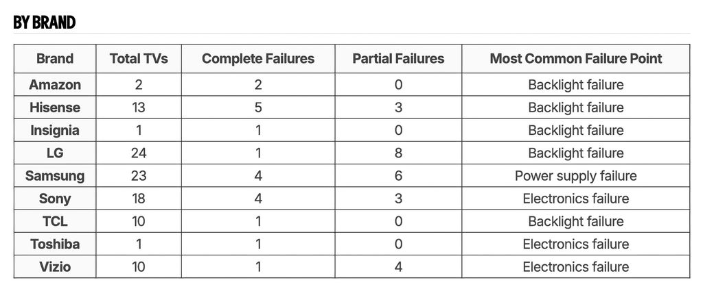 RTINGS hat keine Zweifel: OLED ist die langlebigste TV-Technologie. Nach dem extremen Langlebigkeits-Test schneiden LED LCD schlechter ab, insbesondere dünne Modelle ohne lokale Dimmung.
