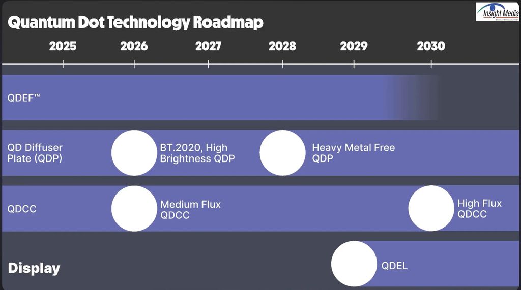 QD-OLED-y w 2026 roku będą wyraźnie jaśniejsze dzięki nowym materiałom QDCC od Nanosys. Równolegle trwają prace nad QDEL, technologią bez OLED i LED, planowaną na 2029 rok.