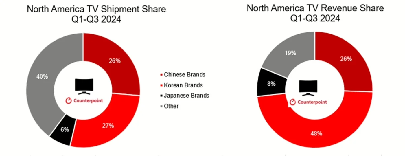 This chart shows the change in market share of TV manufacturers in North America in the first three quarters of 2024. It includes data on key brands, their sales dynamics and any declines and increases compared to previous periods. The analysis allows to see which companies have dominated TV sales and which have encountered difficulties in this competitive market.