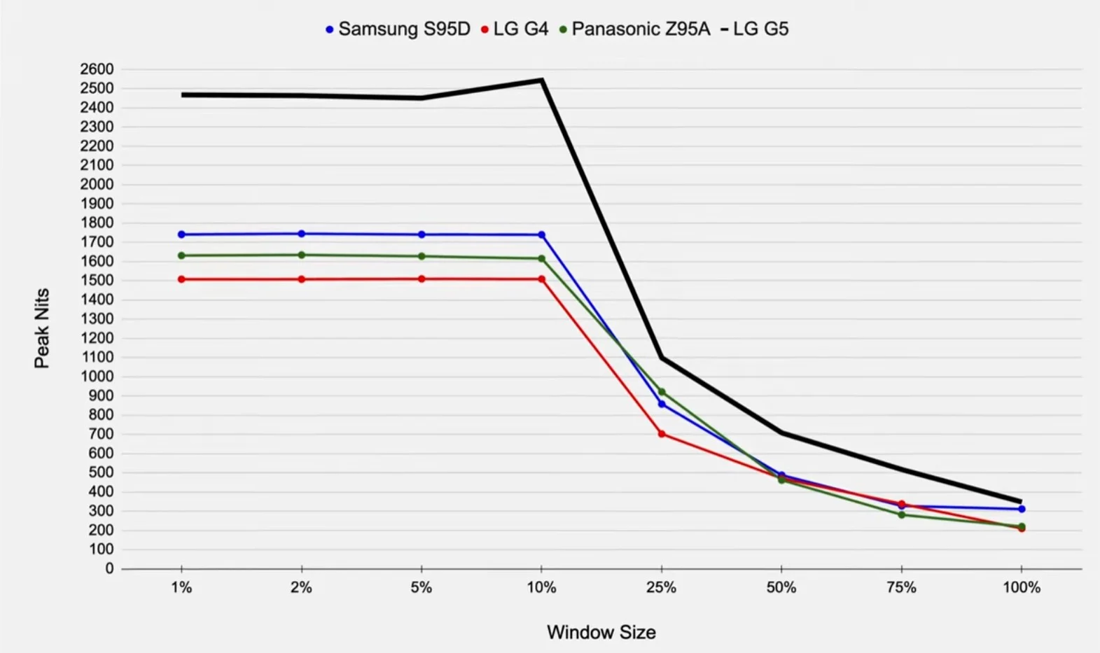 LG G5 OLED sets a new brightness record at 10% screen – up to 2500 nits! Check how it compares to last year's OLED models, such as Samsung S95D, LG G4, or Sony Z95A.