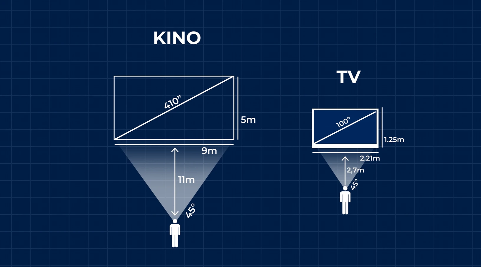 Does a bigger TV always mean a better viewing experience? We’re looking into why a large screen provides a more cinematic effect and whether it’s really worth opting for the largest diagonal size. Find out when a bigger TV is the best choice!