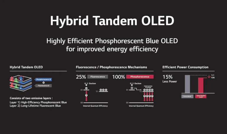 Hybrid Tandem OLED with a phosphorescent blue pixel – 100% quantum efficiency and 15% lower energy consumption compared to classic OLED.