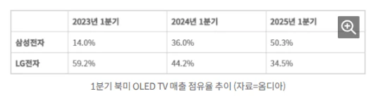 OLED TV 2025: Samsung dominates the market in the USA, LG loses its position as leader. Compare the latest QD-OLED and WOLED models, see which is better.