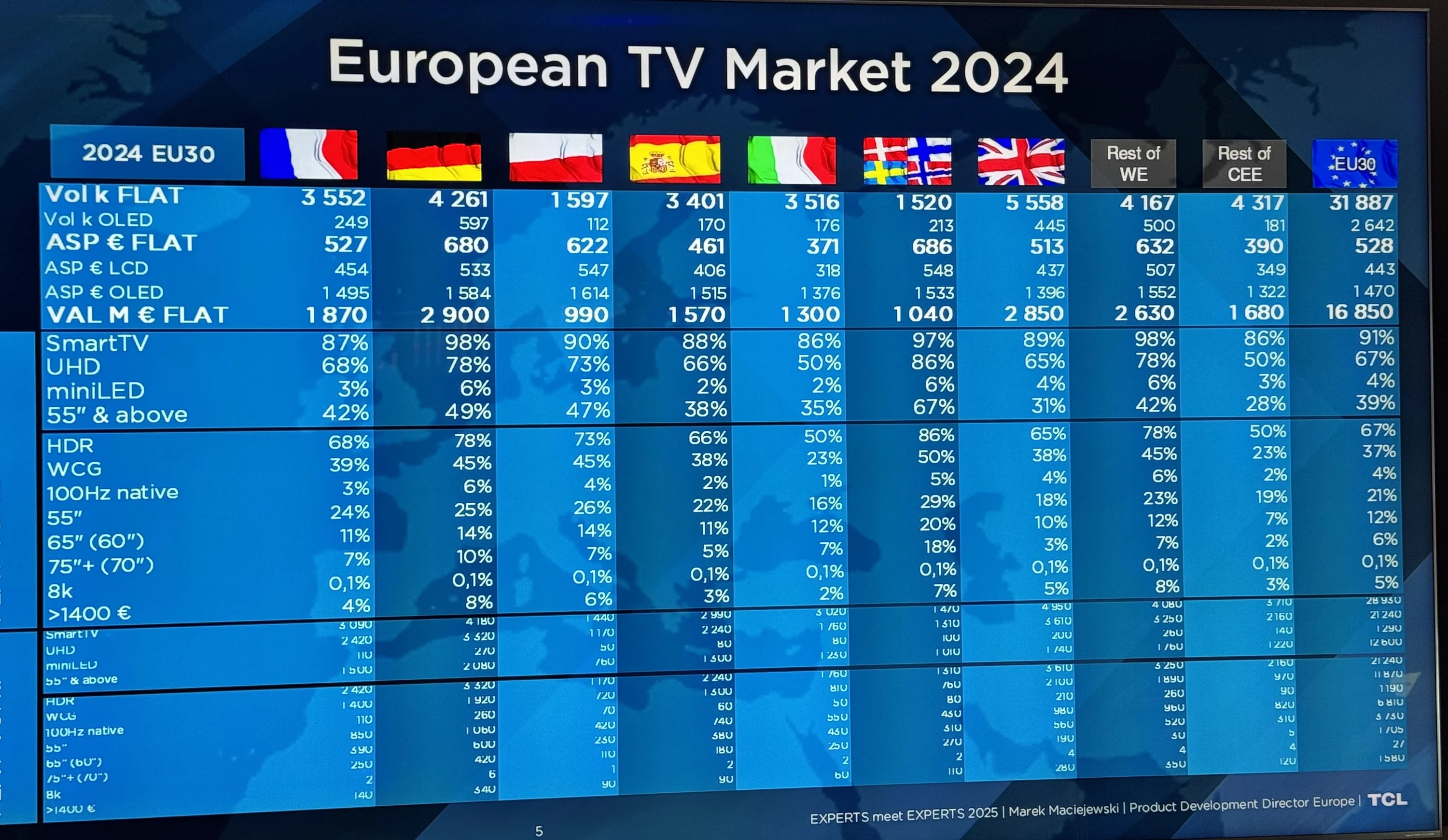 Średnia cena telewizora w Europie to 500 euro – TCL wprowadza nową generację Mini-LED w przystępniejszych modelach.