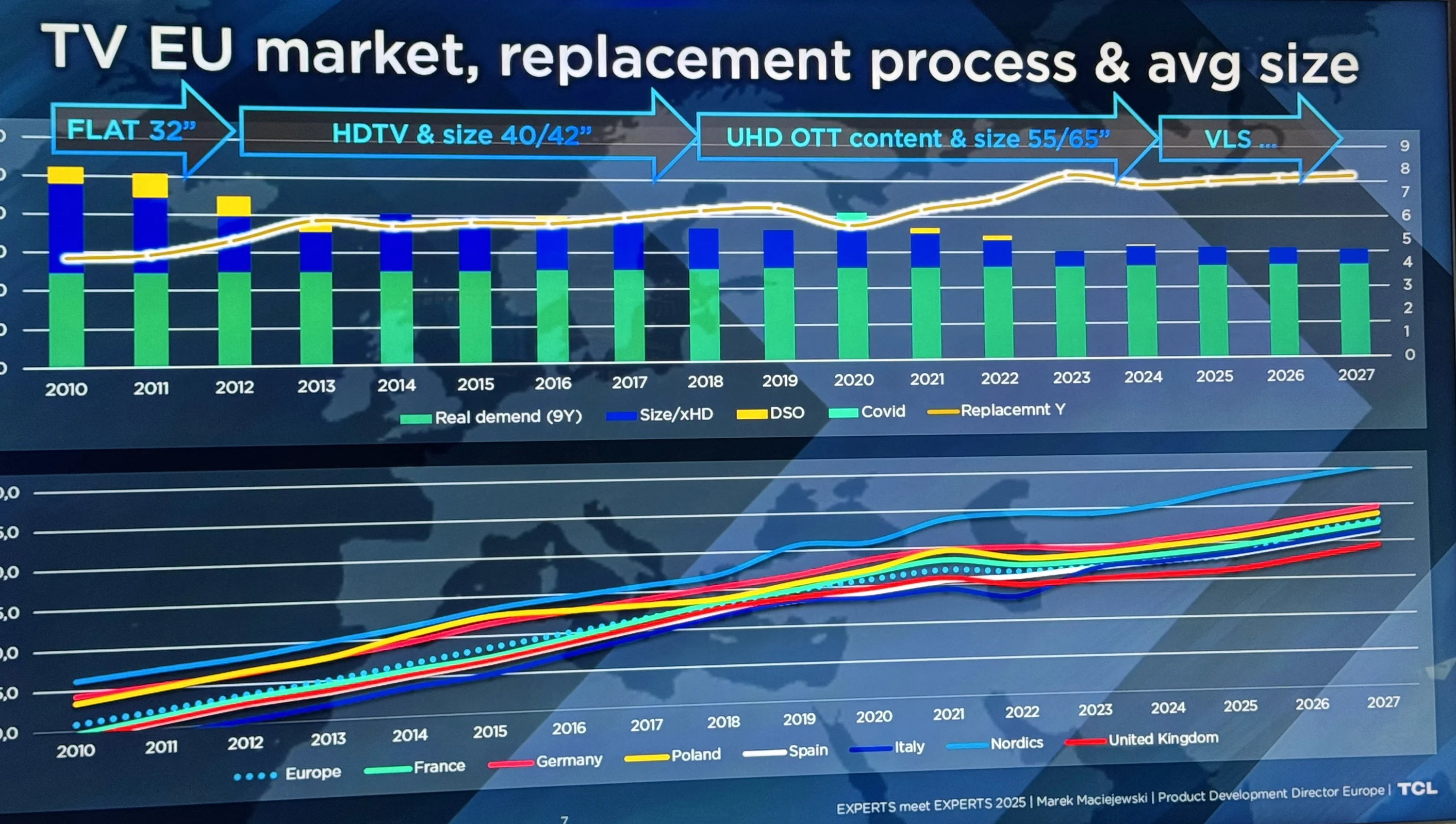 TCL kieruje się nową strategią – Mini-LED w niższych segmentach cenowych, dostosowaną do średniego budżetu europejskiego.