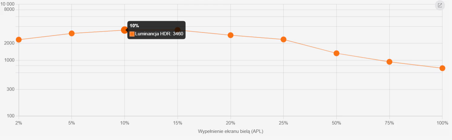 Pomiar jasności HDR w trybie filmowym – TCL C8K osiąga ponad 3000 nitów na planszach testowych
