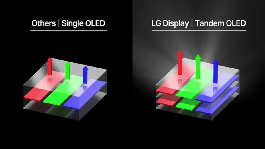 OLED Tandem RGB – higher brightness and better colors in the latest LG technology