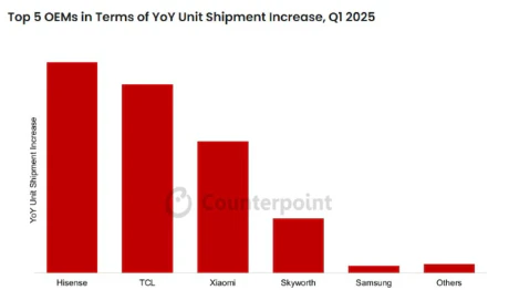 Samsung is losing its leading position. Hisense and TCL are gaining in the premium Smart TV segment. The sales of 75-inch televisions are dynamically growing worldwide.