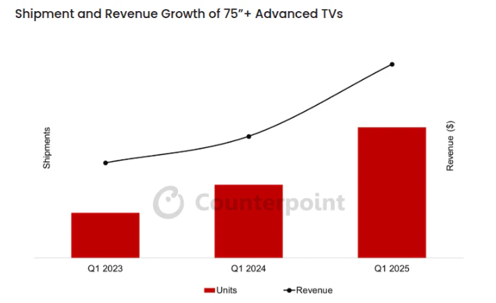75-inch and larger TVs are breaking sales records. Hisense, TCL, and Xiaomi are seeing increases, while Samsung is losing its leading position in the premium Smart TV segment.