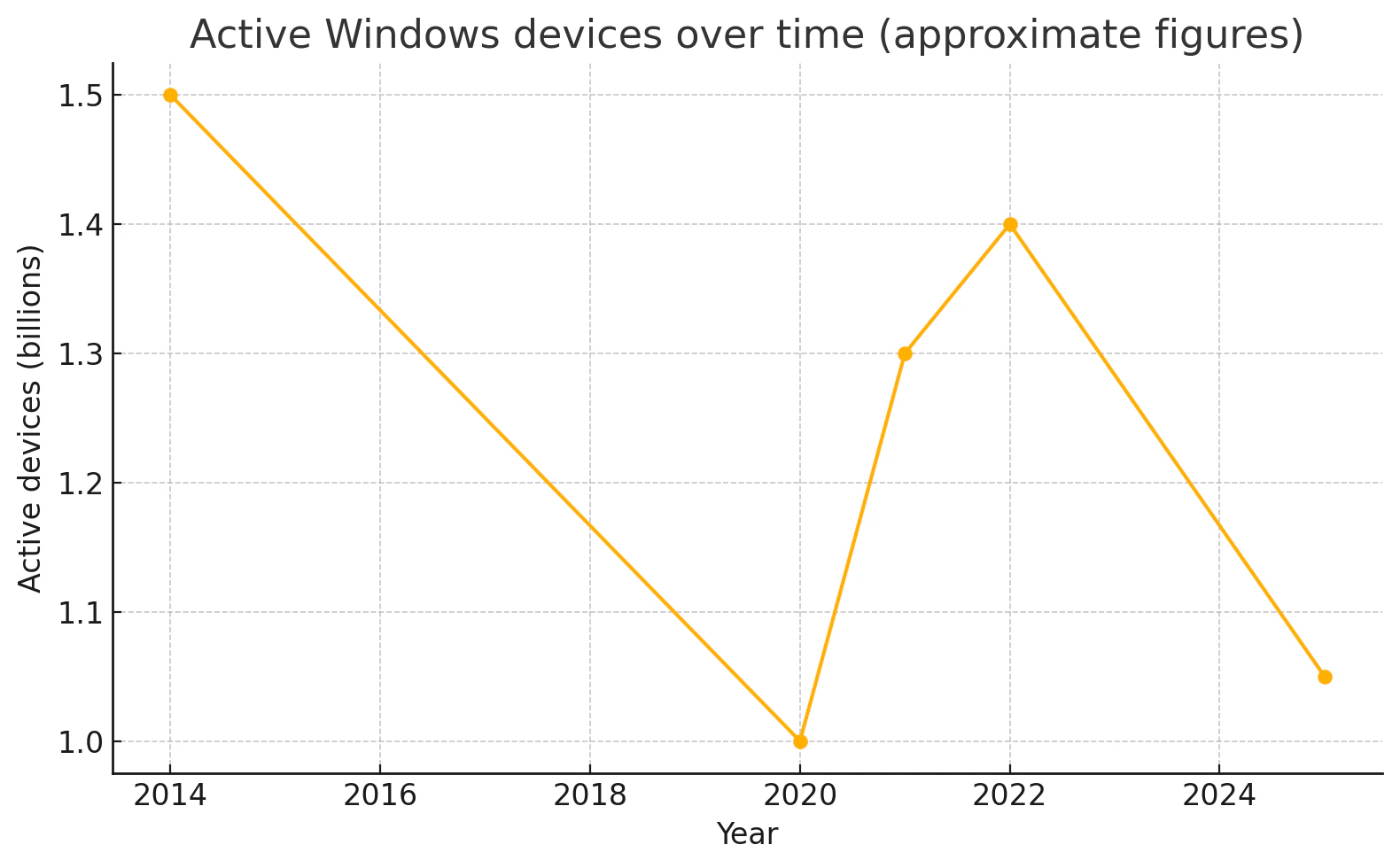 Windows 11 vs. Windows 10: Microsoft boasts about speed, but tests are misleading. Users are leaving - 400 million have already switched to other systems.        Ask the ChatGPT chatbot
