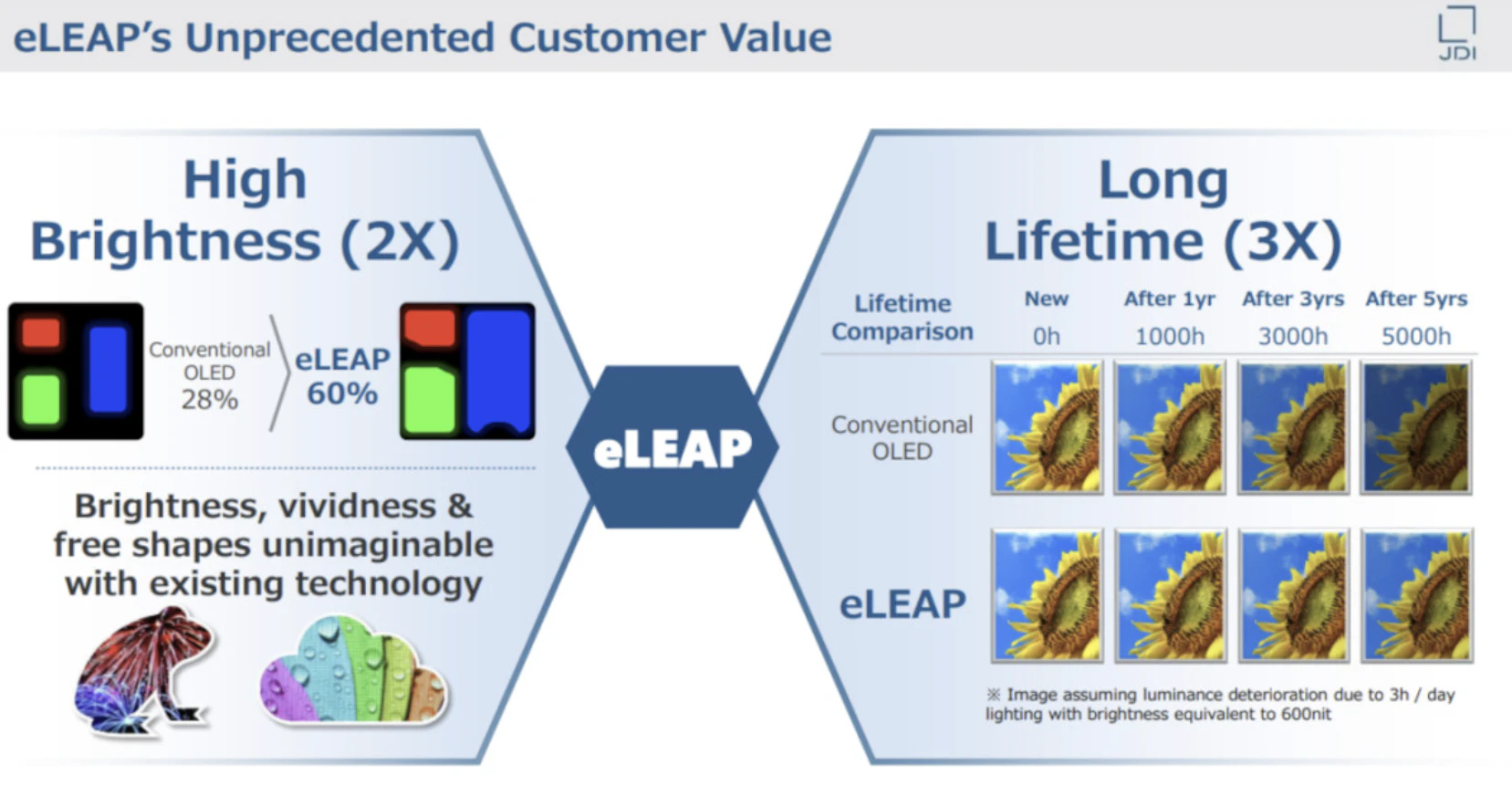 LG Display is testing RGB OLED panels with eLEAP technology – without FMM masks, with greater brightness and durability. The OLED of the future is coming faster than you think.