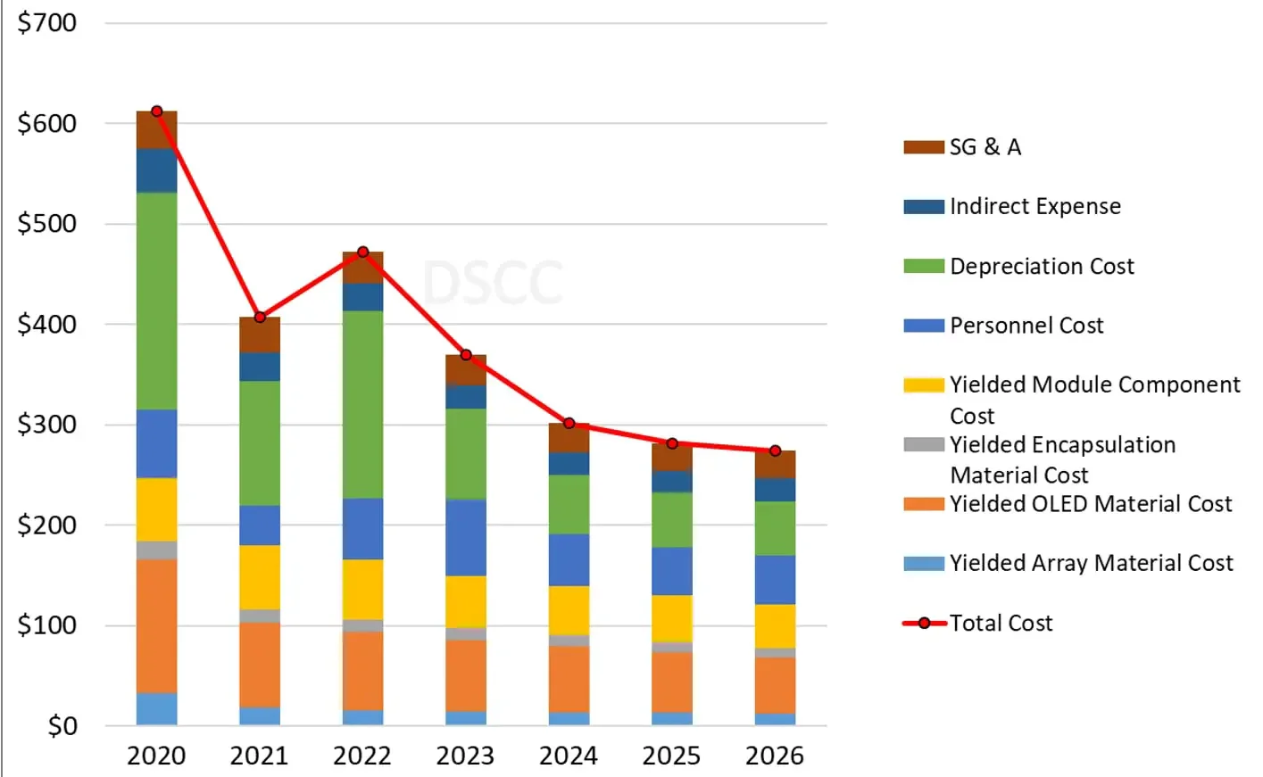 Will OLED finally catch up to LCD in price? The costs of panels have dropped from 1000 to <500 USD and the trend is expected to continue.