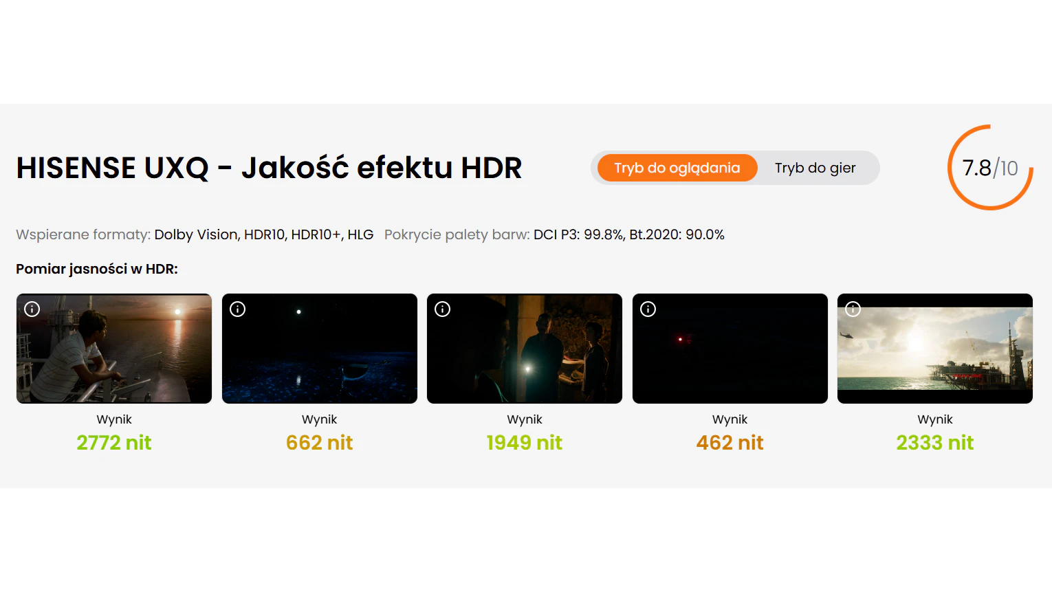 Pierwsze na świecie pomiary telewizora RGB MINI-LED