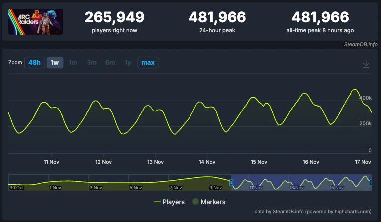 Najgorętsza gra 2025? ARC Raiders rozbija konkurencję, zdobywa świetne oceny i wspina się na szczyty Steam. Zobacz, co stoi za tym sukcesem.