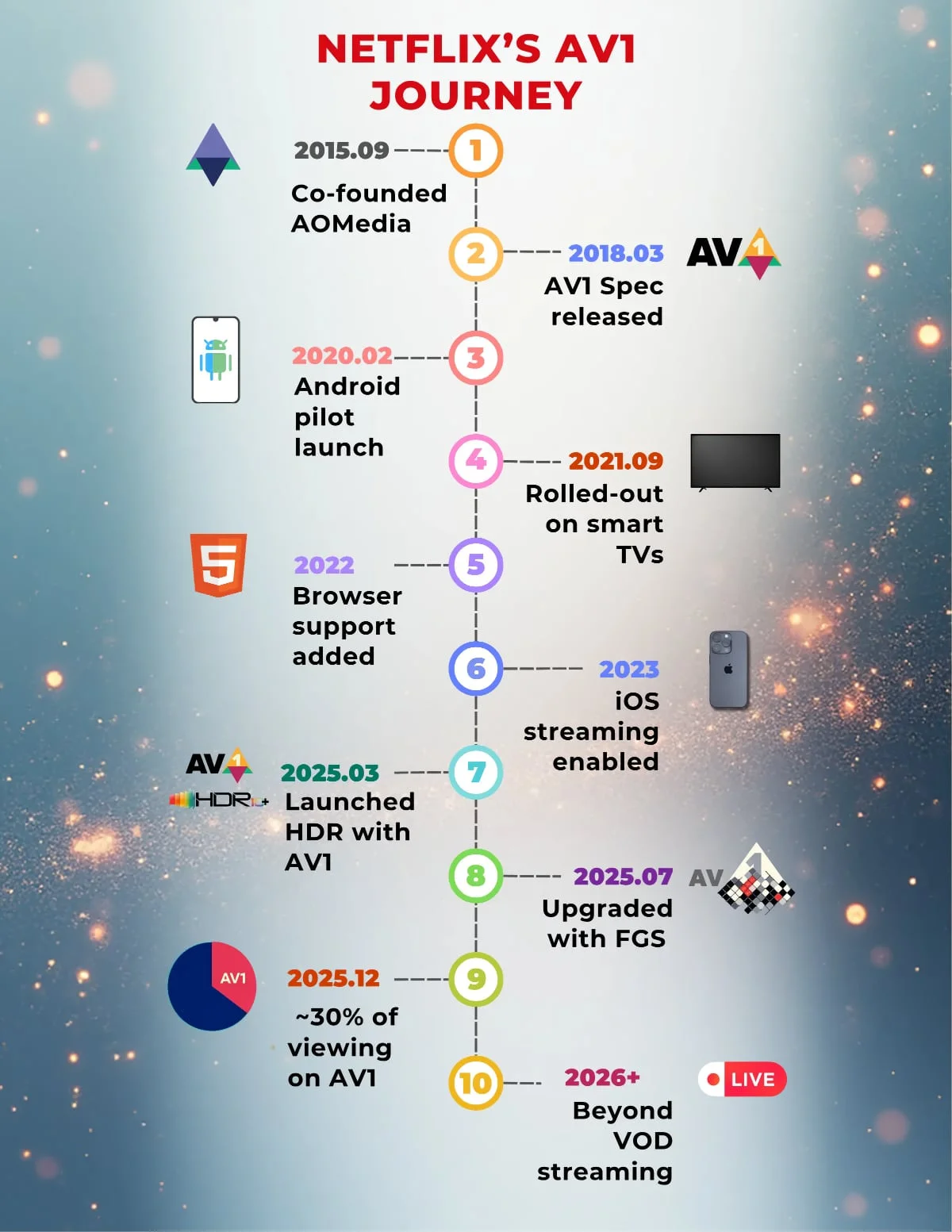 AV1 is already powering 30 percent of Netflix streaming. 
