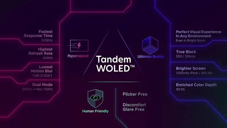 LG Display raises the bar in OLEDs for gamers. The new Tandem WOLED panels aim to combine high resolution, extreme refresh rates, and better picture quality.