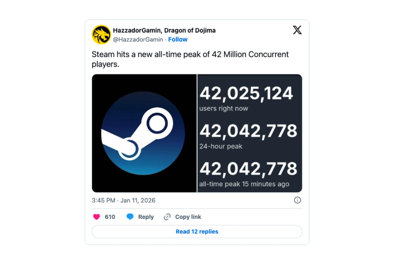 Steam osiąga historyczny wynik 42 mln aktywnych użytkowników jednocześnie. Rekord padł bez wsparcia hitów AAA, co tylko podkreśla stabilną pozycję Valve i słabnącą konkurencję.